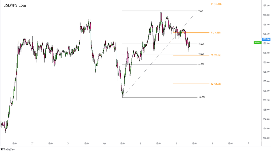 Технический анализ и график дня: USD/JPY